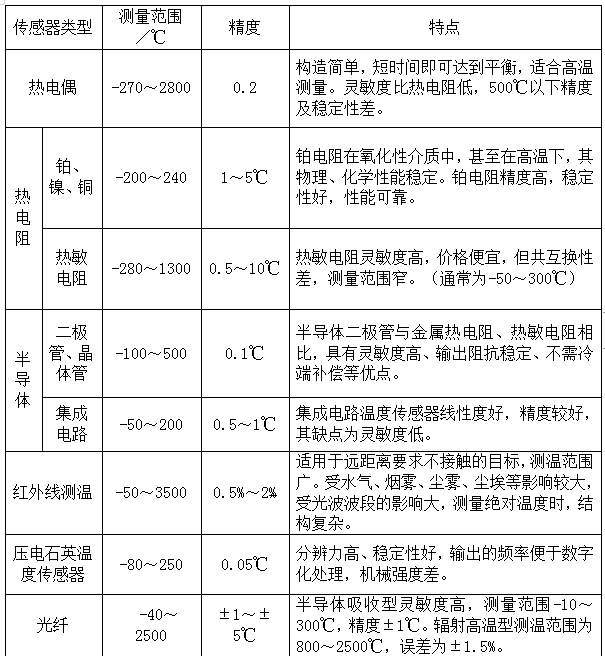 溫度傳感器性能、用途對比表